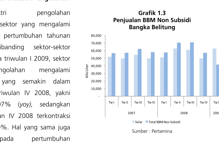 Grafik 1.3Penjualan BBM Non Subsidi  