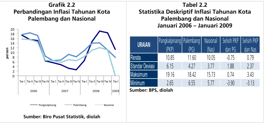 Grafik 2.2 Tabel 2.2 