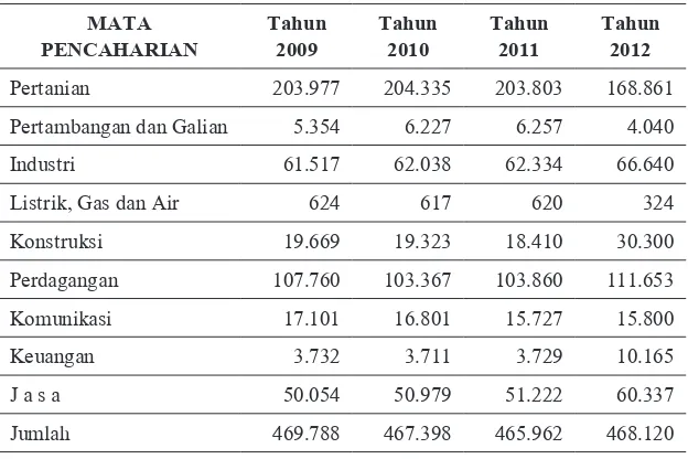 Tabel 2. Sumber Mata Pencaharian Penduduk Usia 10 Tahun Ke AtasDi Kabupaten Sragen Tahun 2009 S/D 2012