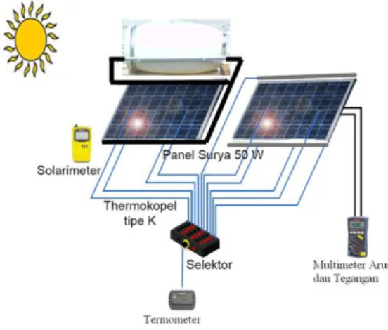 Gambar 7. Grafik efisiensi sel surya  selama pengujian 