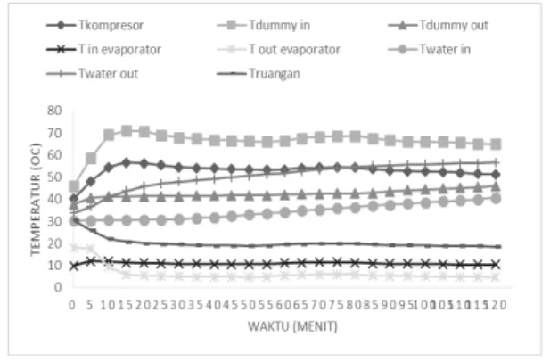 Gambar 9. Grafik Temperatur  Penambahan Kondensor Dummy Tanpa 