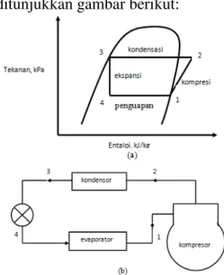 Gambar 2.1 (a). Siklus kompresi uap  standar dalam tekanan dan entalpi,               (b)