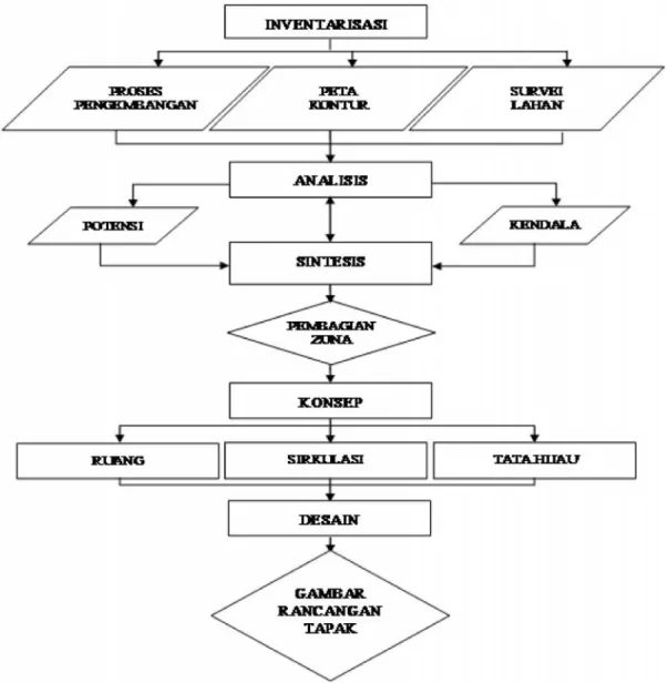 Gambar  1.  Diagram  alir  perencanaan  lanskap  Laboratorium  Lapang  Terpadu  Fakultas  Pertanian  Universitas Lampung