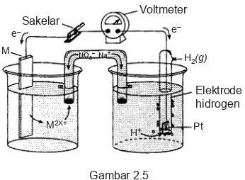 Gambar 2.5Menentukan potensial elektrode relatif.