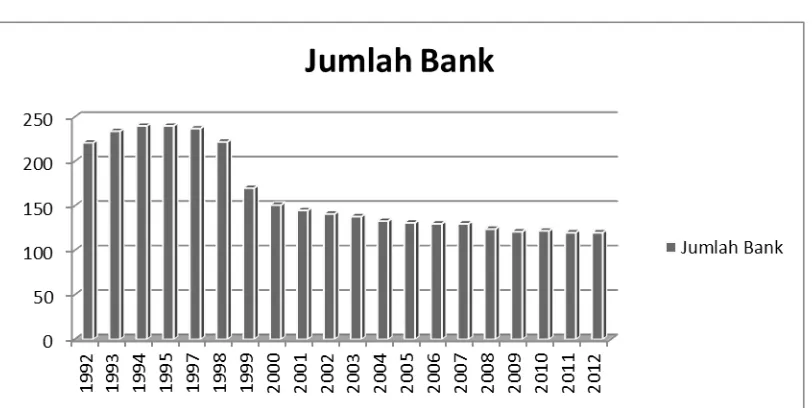 Grafik 1 Perkembangan Jumlah Bank