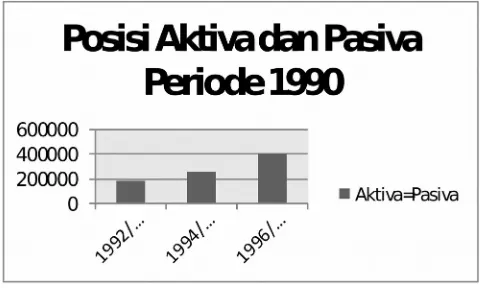 Grafik 3 Posisi Aktiva dan Pasiva periode 1990