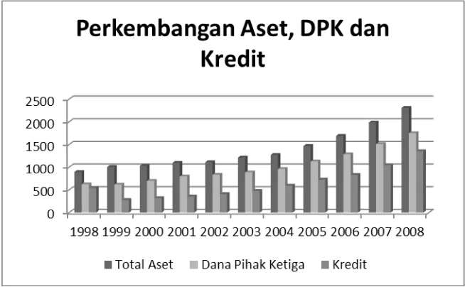 Grafik 4 Perkembangan Aset, DPK dan Kredit