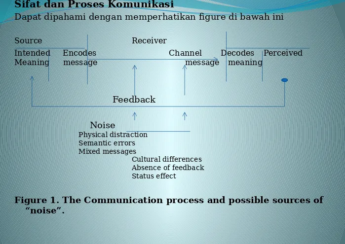 Figure 1. The Communication process and possible sources of 