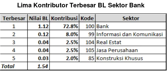 Tabel 3 Lima Kontributor Terbesar BL Sektor Bank 