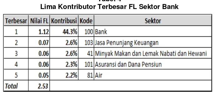 Tabel 4 Lima Kontributor Terbesar FL Sektor Bank 