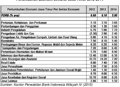 Tabel 2 Pertumbuhan Ekonomi Sektoral Jawa Timur 2012-2014 