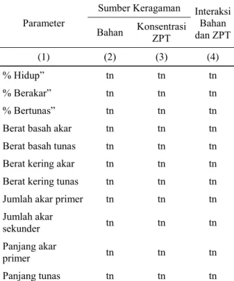 Tabel  4  Pengaruh  media  tanam    terhadap  persentase  hidup,  persentase  berakar,  dan  persentase  bertunas  dari  stek  pucuk kayu putih (Melaleuca cajuputi)  umur 4 bulan  Perlakuan media  tanam  Parameter %  hidup  %  berakar  %  bertunas  A 1  (I