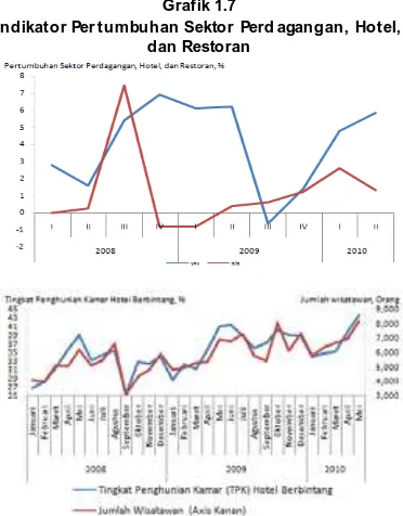 Grafik 1.8 Indikator Pertumbuhan Sektor Peng angkutan  