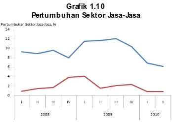 Grafik 1.10 Pertumbuhan Sektor Jasa-Jasa  