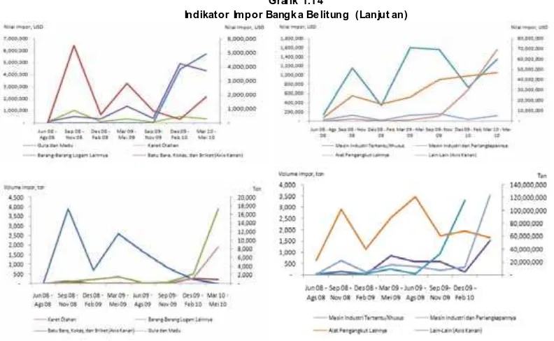 Grafik 1.14 Indikator Impor Bangka Belitung  