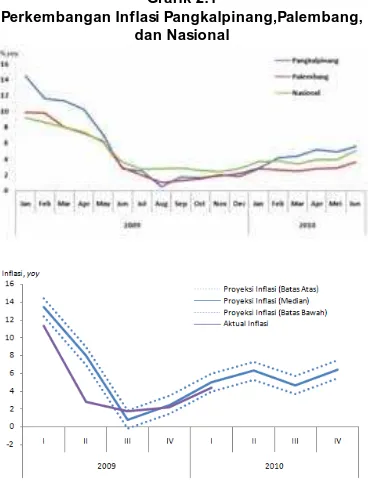 Grafik 2.1 Perkembangan Inflasi Pangkalpinang,Palembang, 