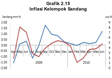 Grafik 2.15 Inflasi Kelompok Sandang 