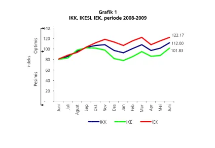 Grafik 1IKK, IKESI,, IEK, periodde 2008-2009