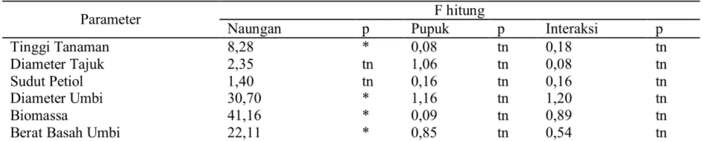 Tabel 1.  Rekapitulasi hasil analisis sidik ragam pertumbuhan porang   