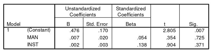Tabel V.10: Coefficients 
