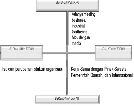 Gambar 2.4 Analisa SWOT Kemenbudpar dalam partisipasi Indonesia di ITB Berlin 