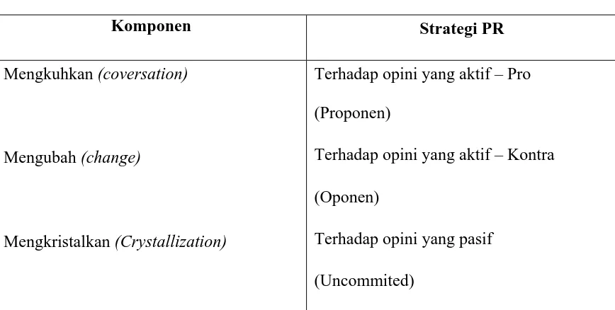 Tabel 2.4 Komponen Strategi PR 