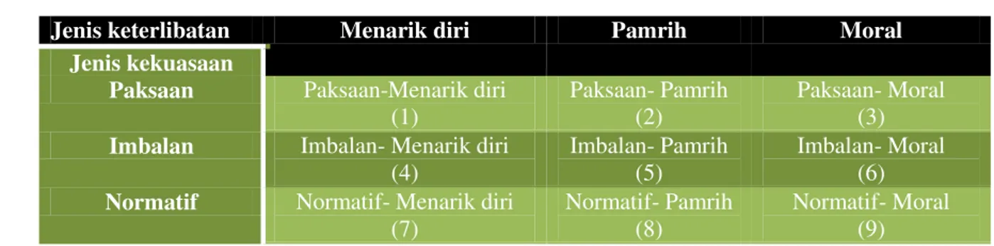 Tabel 1. Tipologi dari hubungan ketaatan 