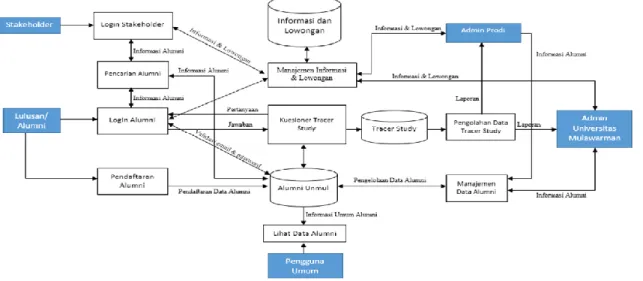 Gambar 1. Rancangan Sistem Tracer Study Universitas Mulawarman (Ramadiani et al., 2016) 
