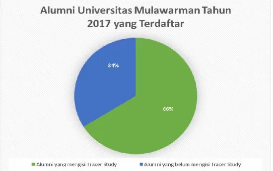 Gambar 5. Persentase Alumni Tahun 2017 yang Mengisi dan Tidak Mengisi Tracer Study