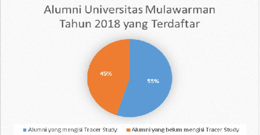 Gambar 7. Persentase Alumni Tahun 2018 yang Mengisi dan Tidak Mengisi Tracer Study