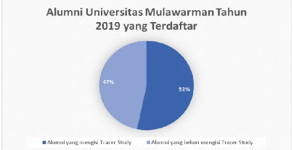 Gambar 9. Persentase Alumni Tahun 2019 yang Mengisi dan Tidak Mengisi Tracer Study