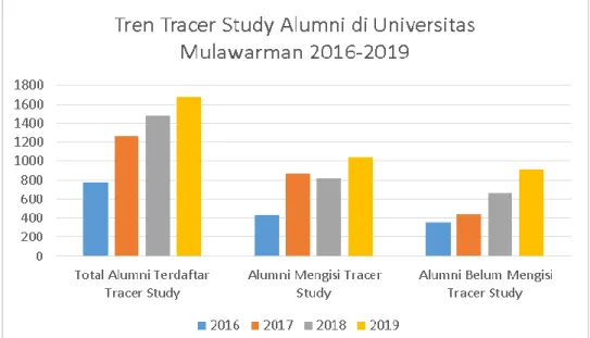 Gambar 13. Tren Tracer Study Alumni Lulusan Tahun 2016 Hingga 2019 Universitas  Mulawarman 