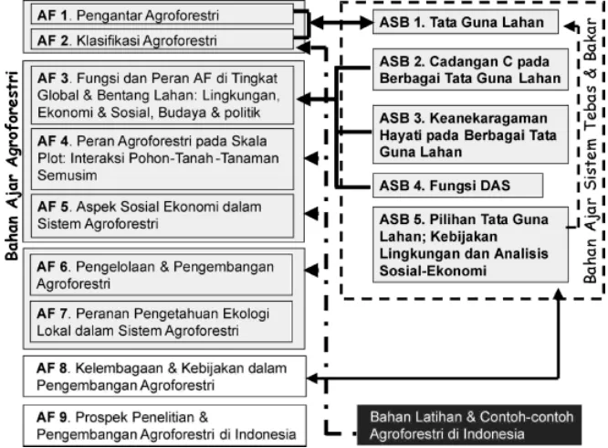 Gambar 1. Topik-topik Bahan Ajaran berbahasa Indonesia yang disiapkan untuk pembelajaran di Perguruan  