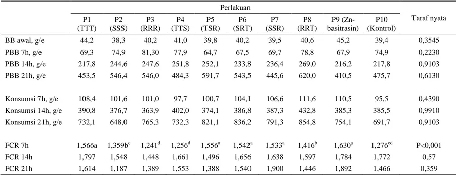 Tabel 1. Penampilan ayam pedaging yang diberi kombinasi ekstrak  EPN:ACAO:EDSA  pada konsentrasi berbeda  Perlakuan  Taraf nyata  P1  (TTT)  P2  (SSS)  P3  (RRR)  P4  (TTS)  P5  (TSR)  P6  (SRT)  P7  (SSR)  P8  (RRT)  P9  (Zn-basitrasin)  P10  (Kontrol)  B