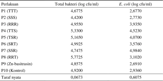 Tabel 2.  Populasi total bakteri dan E. coli  pada  sekum  ayam pedaging yang diberi kombinasi ekstrak  ekstrak  EPN:ACAO:EDSA  pada konsentrasi berbeda