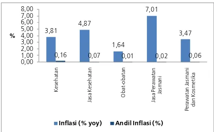 Tabel II.8. Inflasi Tahunan (% yoy) per Sub Kelompok Kesehatan Banten 