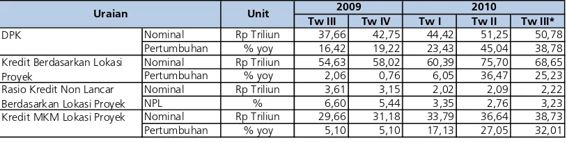 Tabel III.1 Perkembangan Beberapa Indikator Bank Umum di Provinsi Banten 