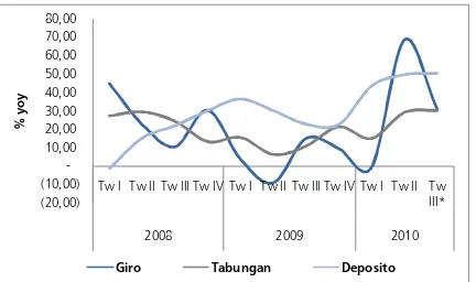 Grafik III.3 Pertumbuhan Tahunan DPK Banten per Jenis Simpanan 