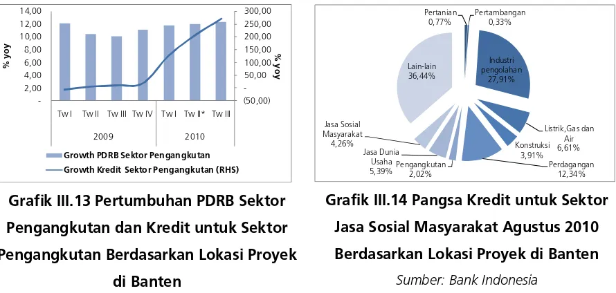 Grafik III.13 Pertumbuhan PDRB Sektor 