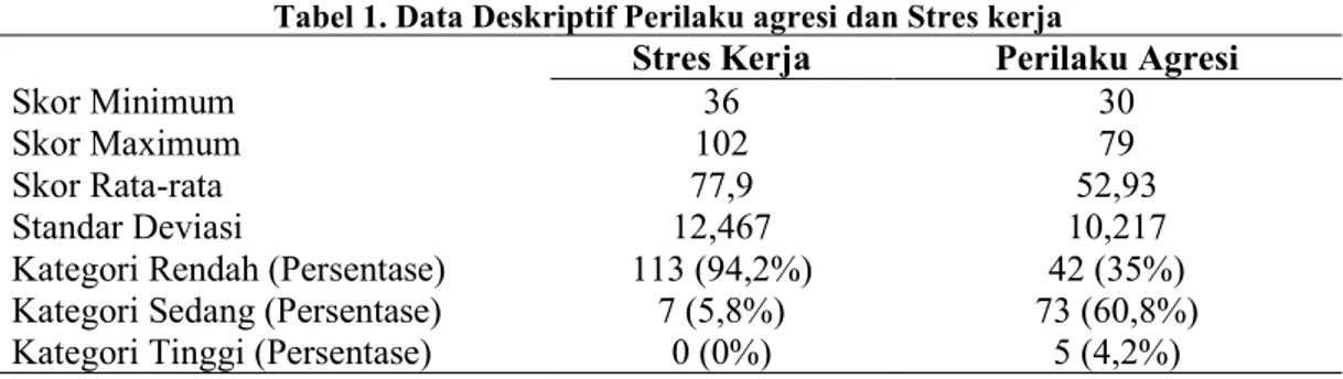 Tabel 1. Data Deskriptif Perilaku agresi dan Stres kerja 