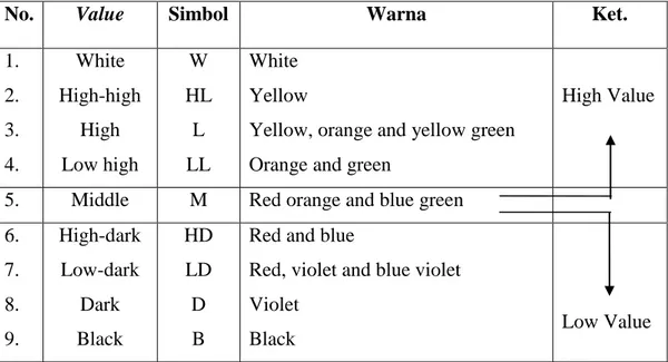 Tabel 2: Sembilan tingkatan warna dari gelap ke terang dr. Deman W 