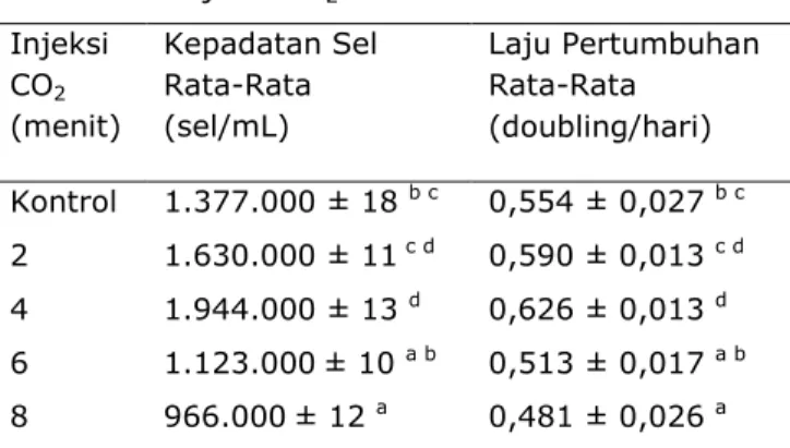 Tabel 1.  Data  Kepadatan  Sel  Rata-Rata  T. 