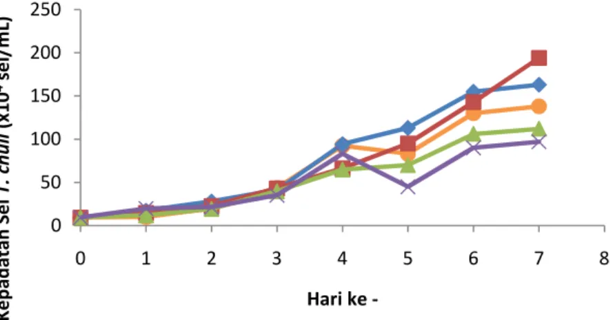 Gambar 1. Pertumbuhan T. chuii dengan Perbedaan Lama Injeksi CO 2 .  Keterangan: 