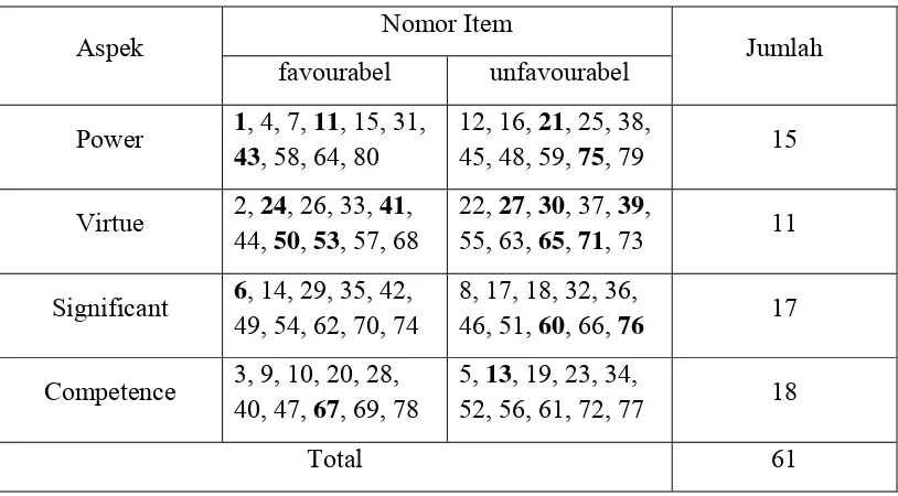 Tabel 6.  Blue print Skala Harga Diri untuk penelitian setelah penyusunan ulang nomer item 