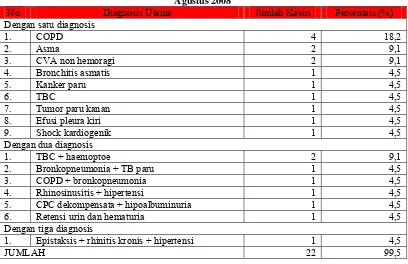 Tabel III. Pengelompokkan Berdasarkan Diagnosis Utama Kasus Pasien yang Menggunakan Obat Gangguan Sistem Saluran Pernapasan di Rumah Sakit Bethesda Yogyakarta Periode Agustus 2008 
