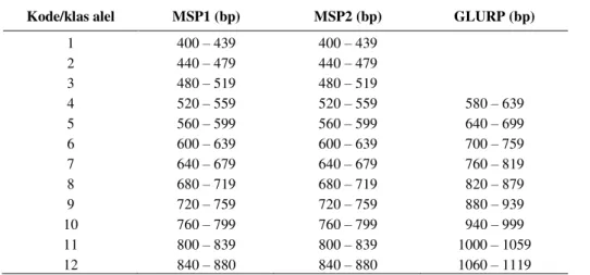 Tabel 1. Klasifikasi kode alel lokus gen MSP1, MSP2 dan GLURP   pada P. falciparum  (Brockman A dkk, 1999) 