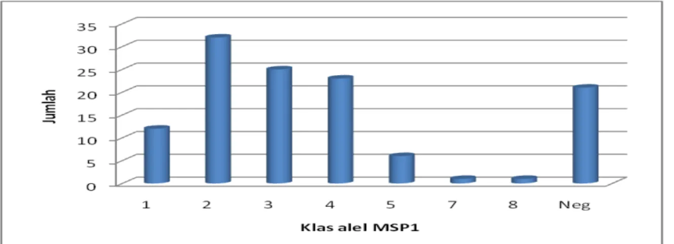 Grafik 1. Keragaman Klas Alel P. falciparum Lokus Gen MSP1 pada Penderita Malaria   di Kalimantan dan Sulawesi (n = 121) 