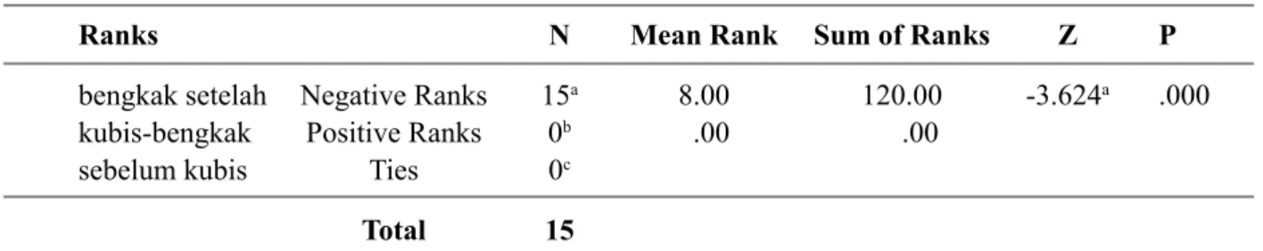 Tabel 1. Perbedaan skala pembengkakan payudara sebelum dan sesudah diberikan daun kubis dingin (Brassica oleracea var