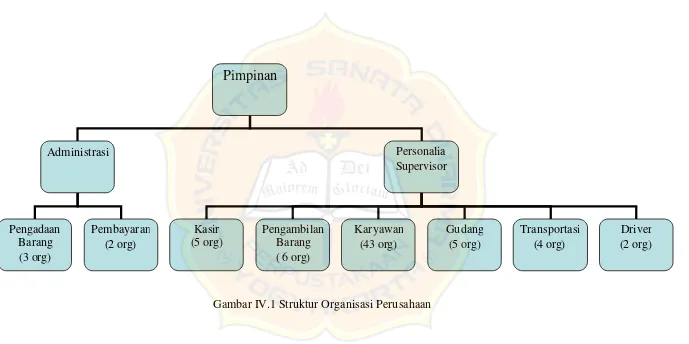 Gambar IV.1 Struktur Organisasi Perusahaan 