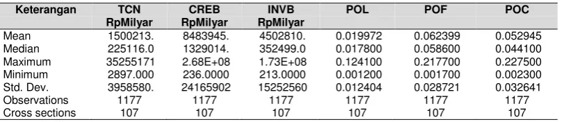 Tabel 1.  Deskripsi Variabel Total biaya, Output dan Input Periode 2001-2011 